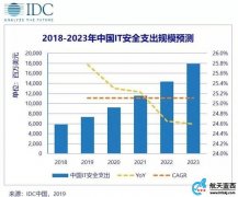 IDC：2019年中国网络安全市场支出73.5亿美元