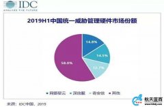 IDC：上半年中国IT安全硬件市场规模增长9.5%