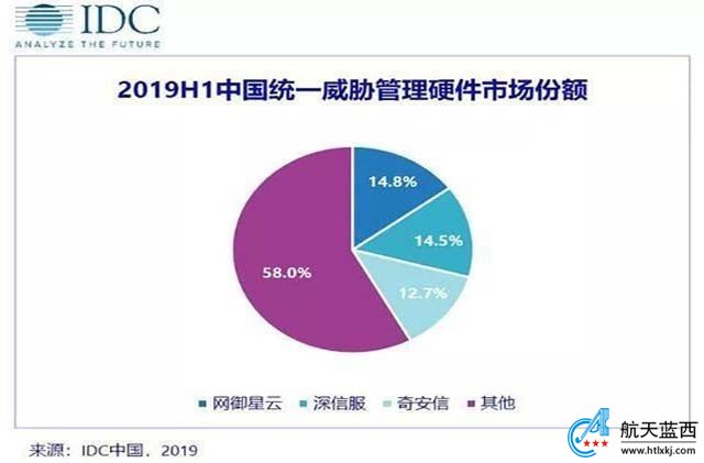 IDC：上半年中国IT安全硬件市场规模增长9.5% 