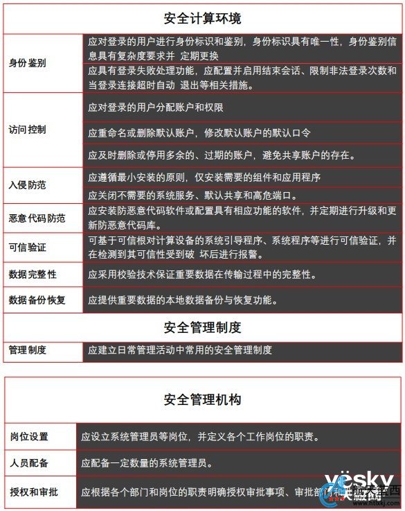 全面解读“等保2.0”系列（一）：第一级安全通用要求