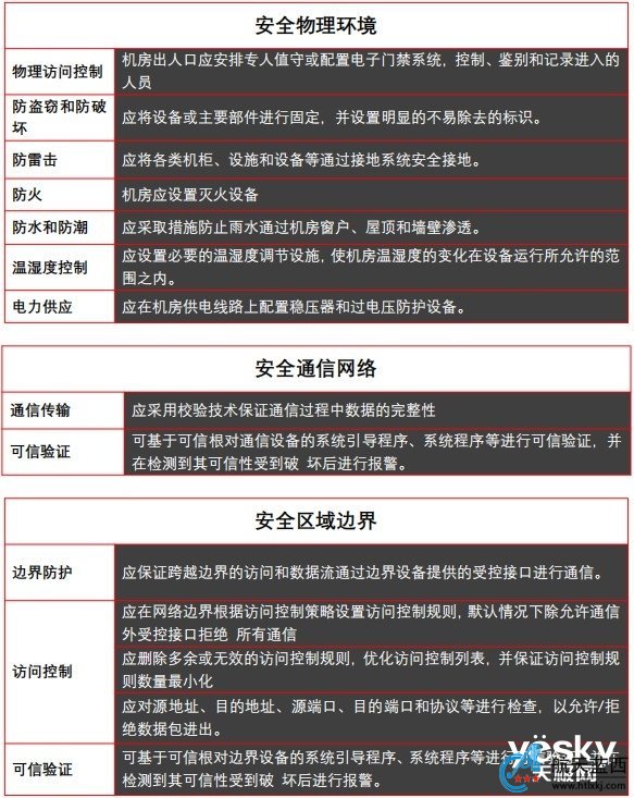 全面解读“等保2.0”系列（一）：第一级安全通用要求