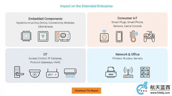 网络安全公司Forescout：IoT基础开源软件出现大量漏洞